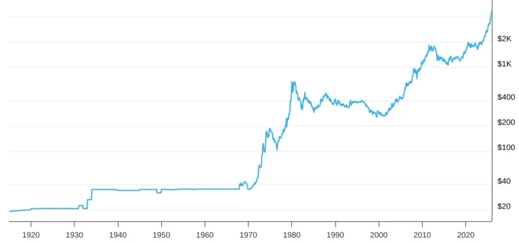 Historical Gold Prices 100 year chart 2026-01-21 macrotrends